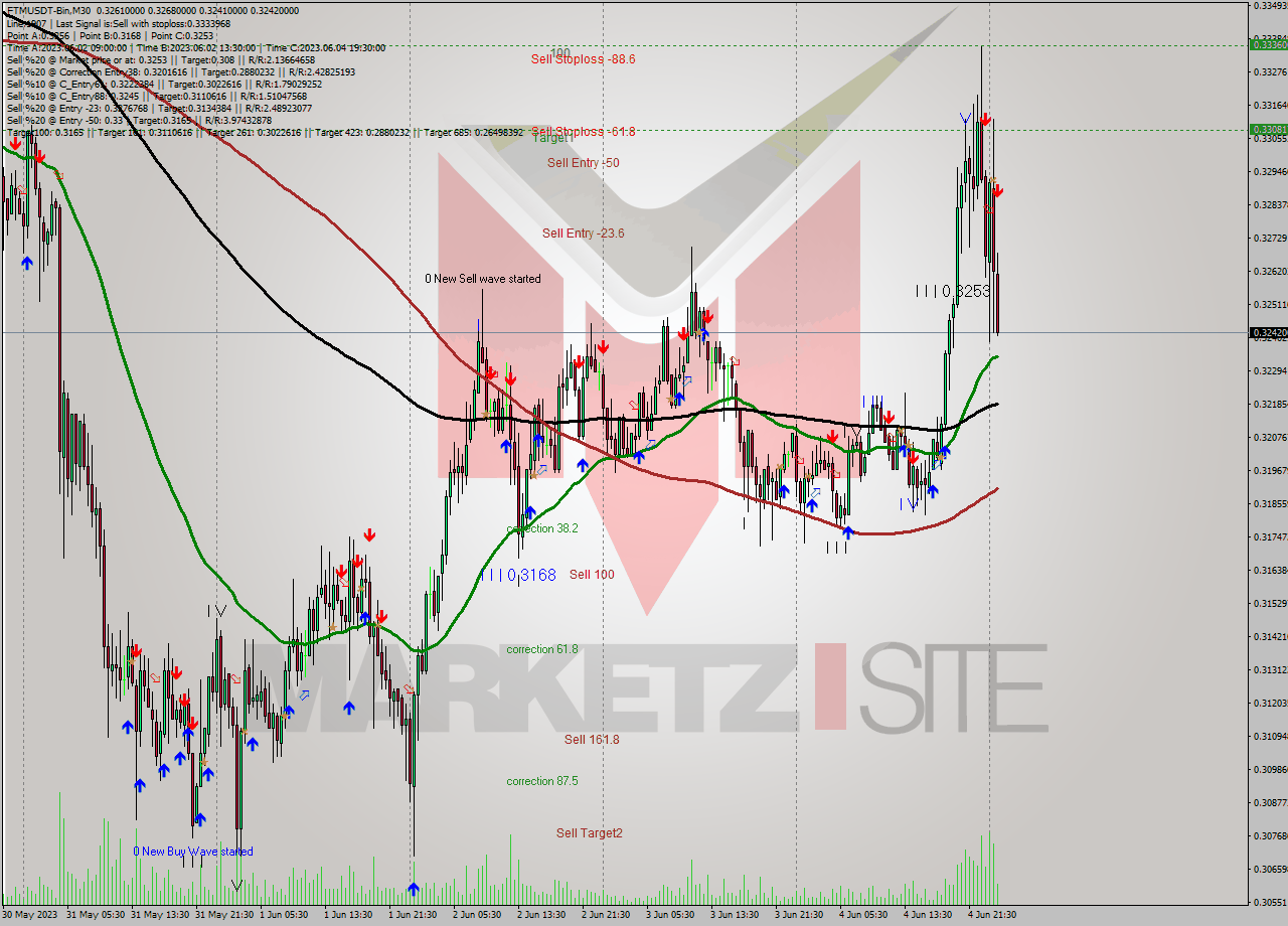 FTMUSDT-Bin M30 Signal