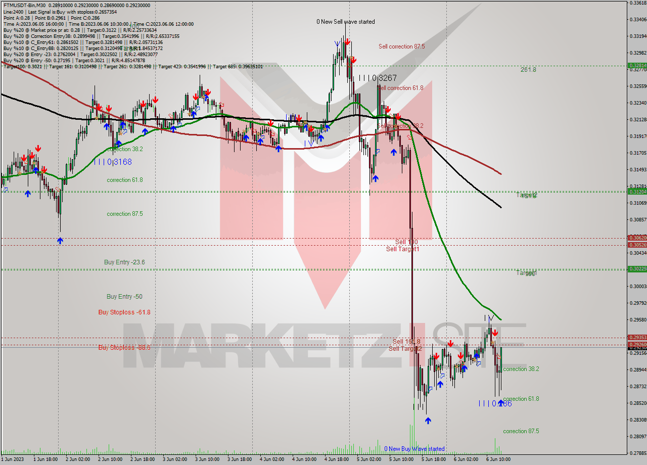 FTMUSDT-Bin M30 Signal