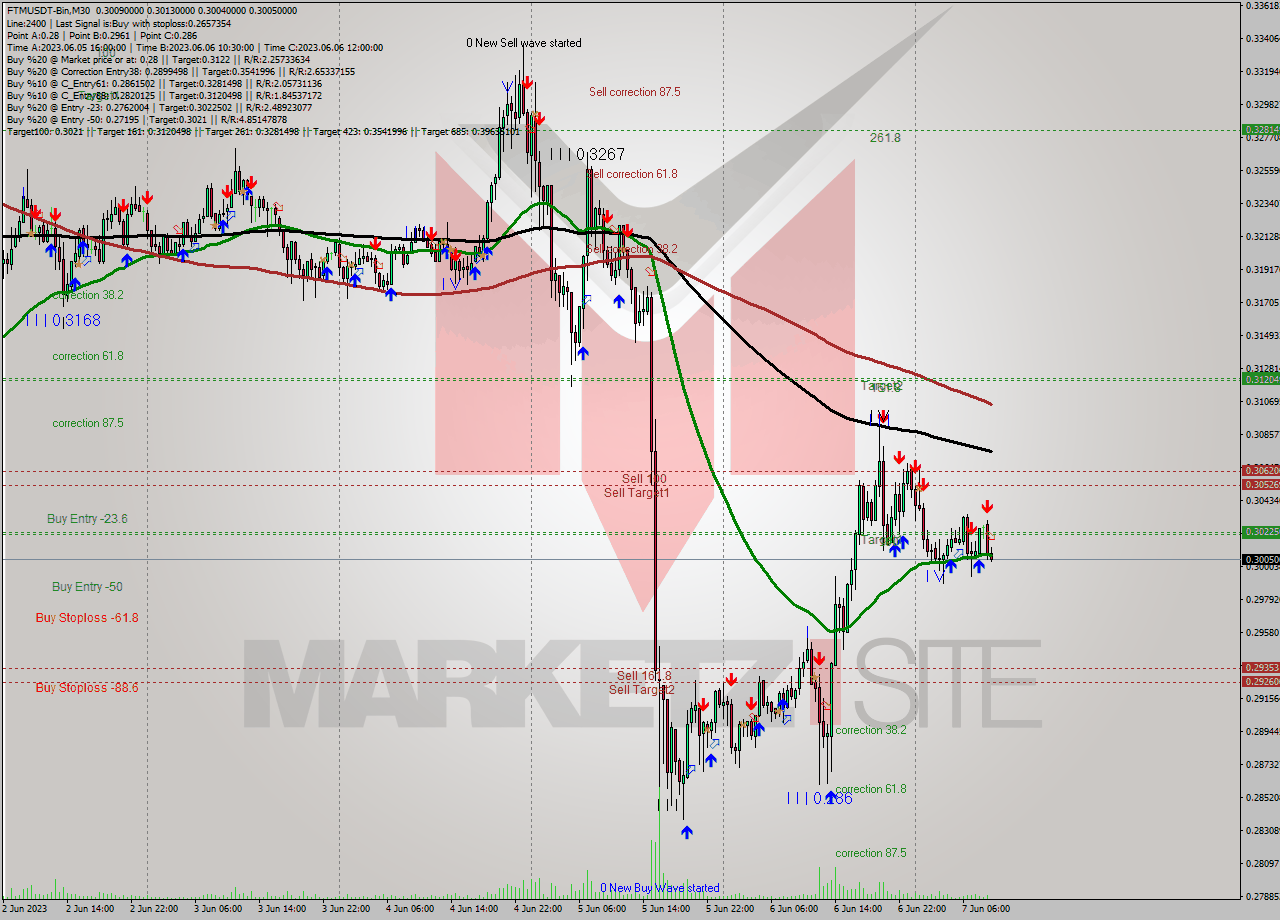 FTMUSDT-Bin M30 Signal