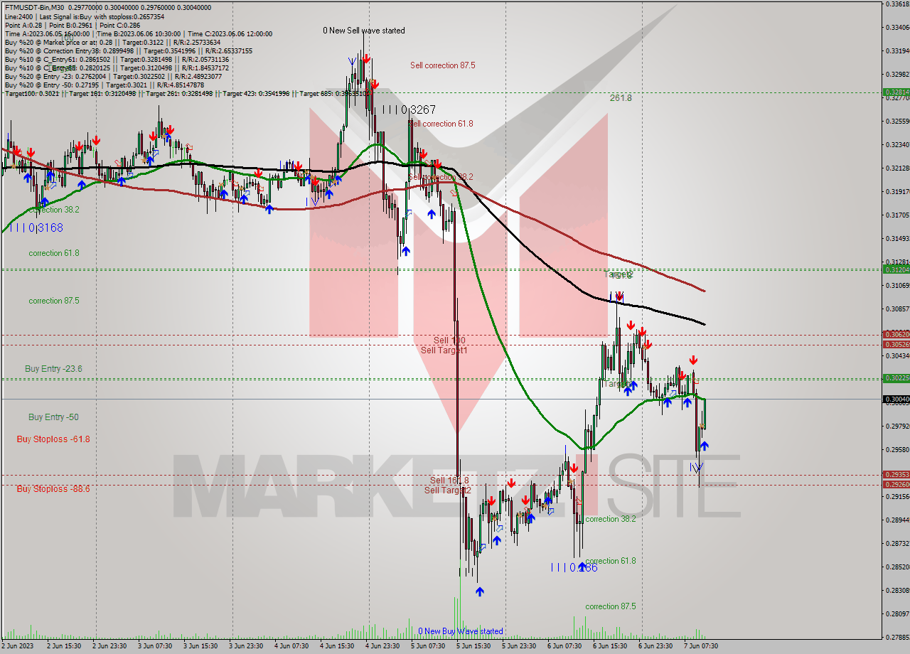 FTMUSDT-Bin M30 Signal