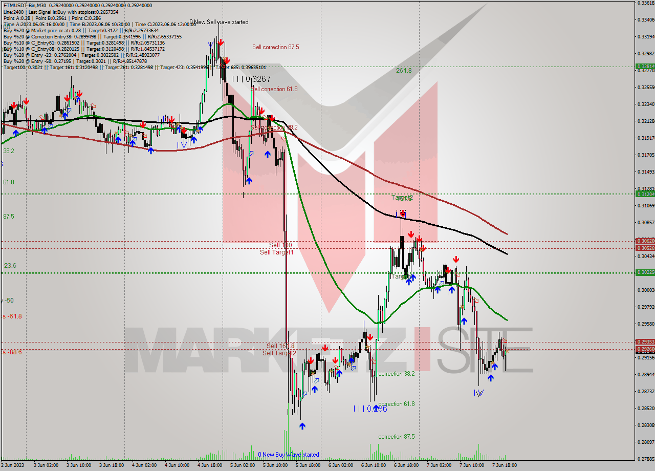 FTMUSDT-Bin M30 Signal