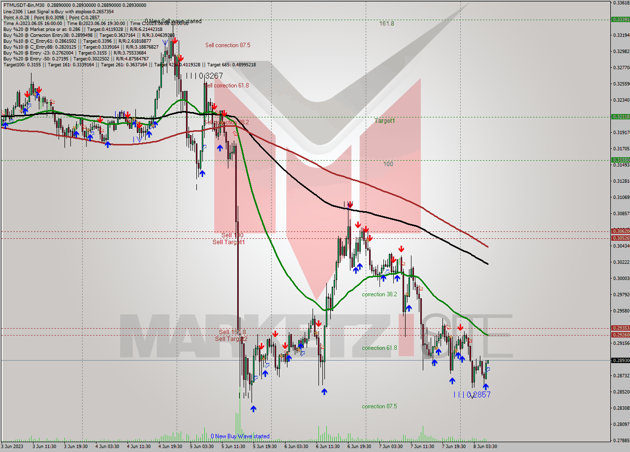 FTMUSDT-Bin M30 Signal