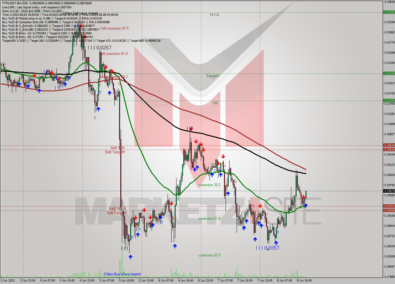 FTMUSDT-Bin M30 Signal