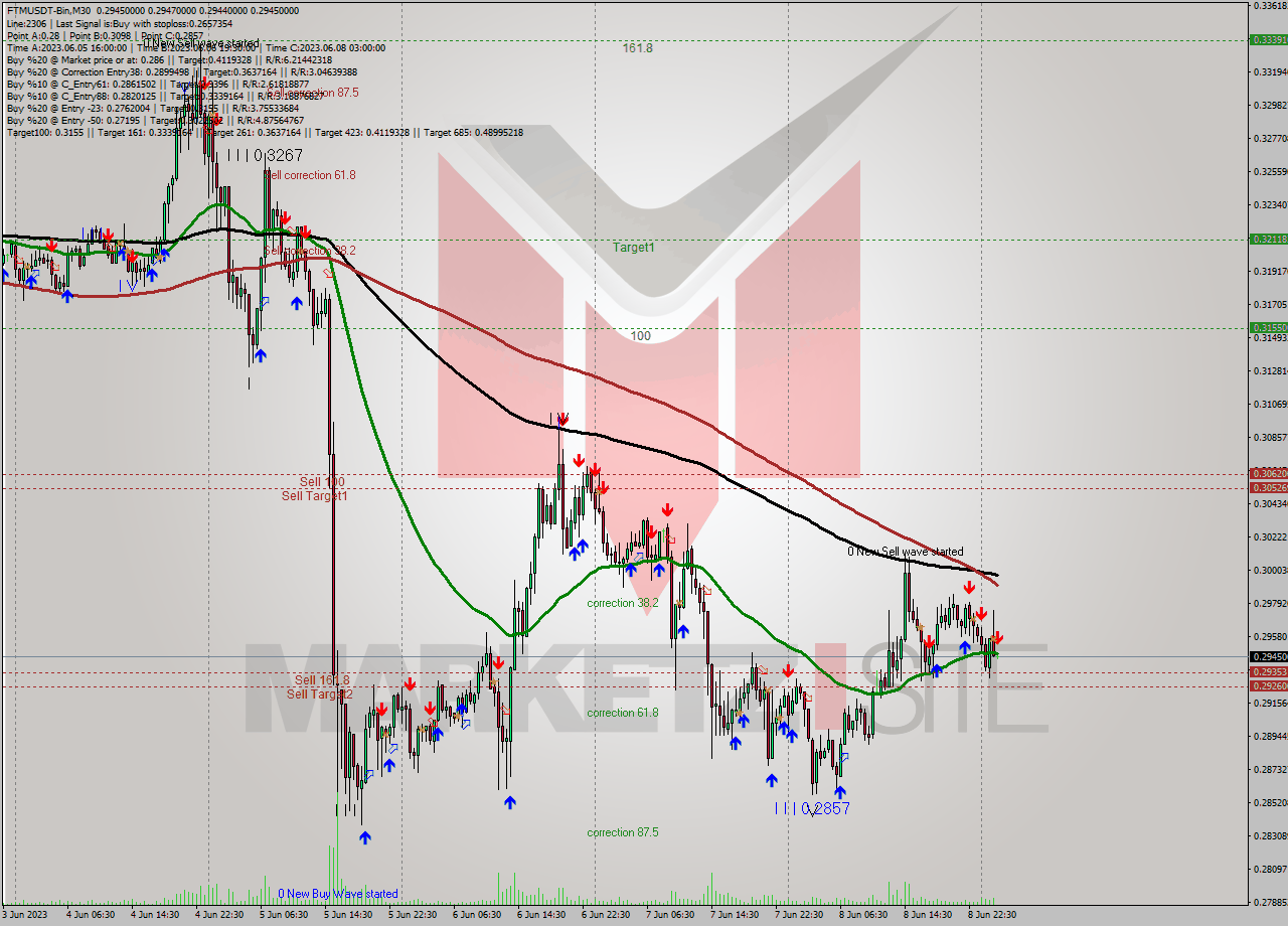 FTMUSDT-Bin M30 Signal