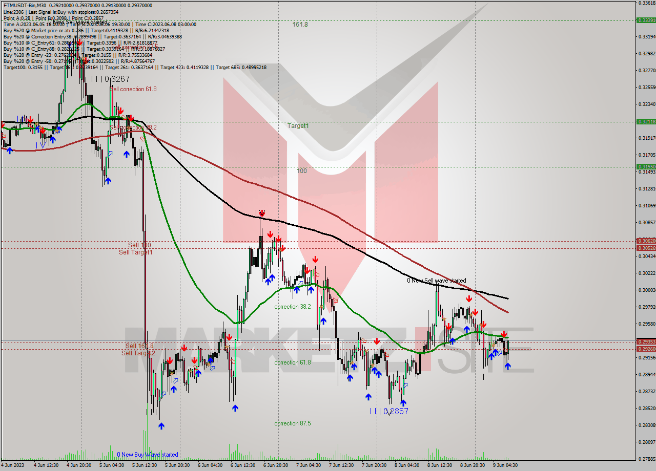 FTMUSDT-Bin M30 Signal