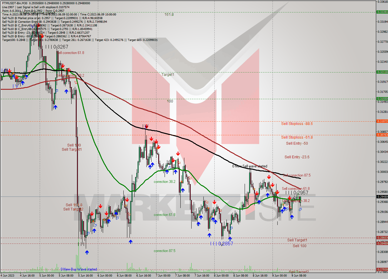 FTMUSDT-Bin M30 Signal