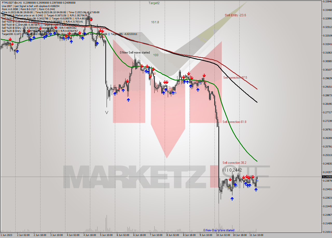 FTMUSDT-Bin H1 Signal