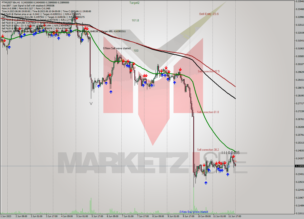 FTMUSDT-Bin H1 Signal
