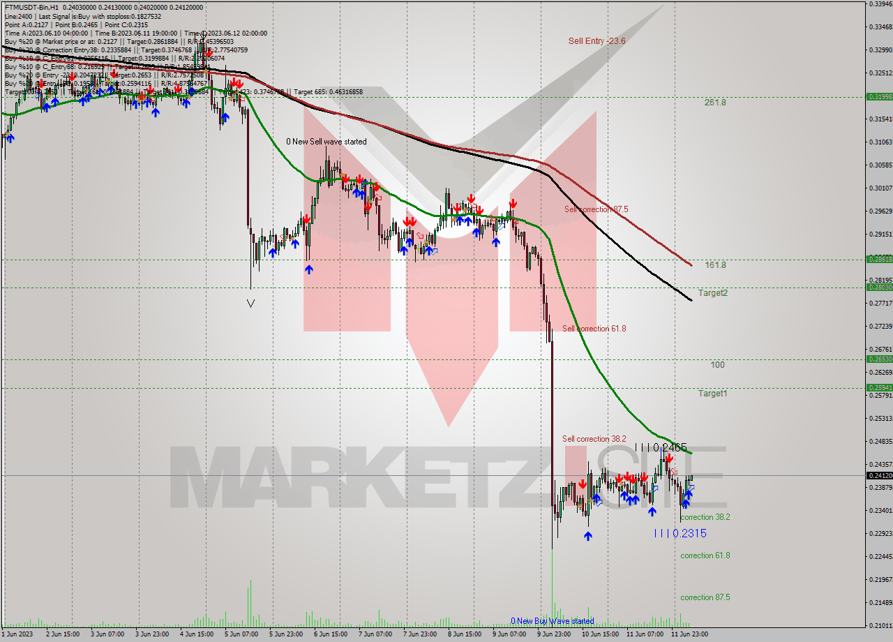 FTMUSDT-Bin H1 Signal