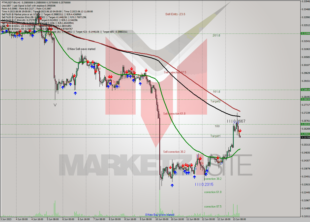 FTMUSDT-Bin H1 Signal