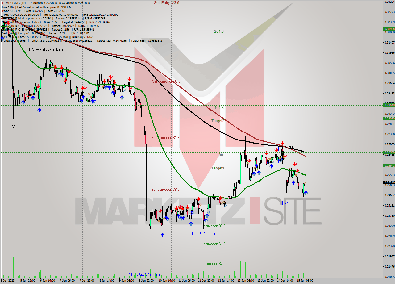 FTMUSDT-Bin H1 Signal