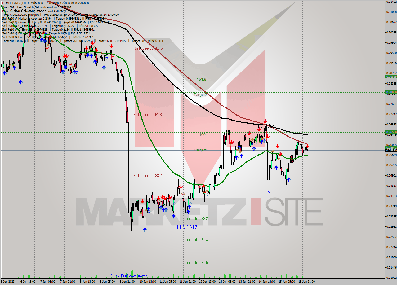 FTMUSDT-Bin H1 Signal