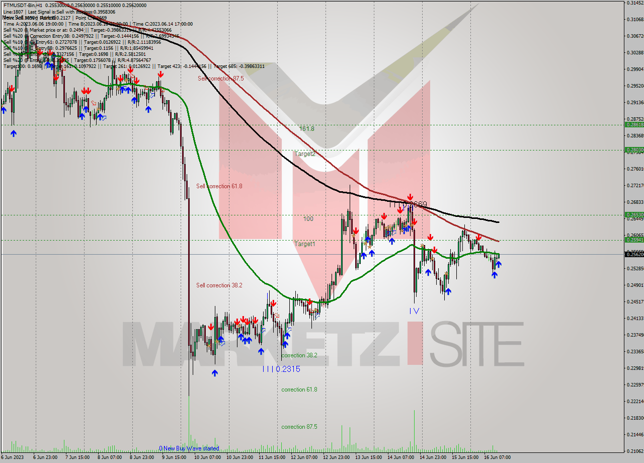 FTMUSDT-Bin H1 Signal