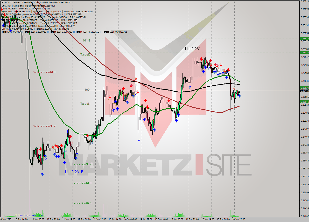 FTMUSDT-Bin H1 Signal