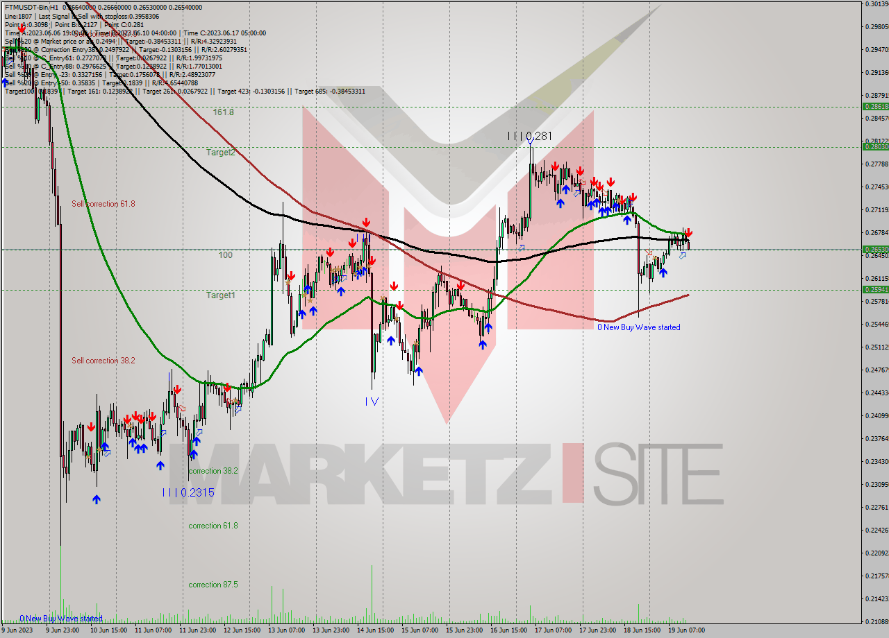 FTMUSDT-Bin H1 Signal