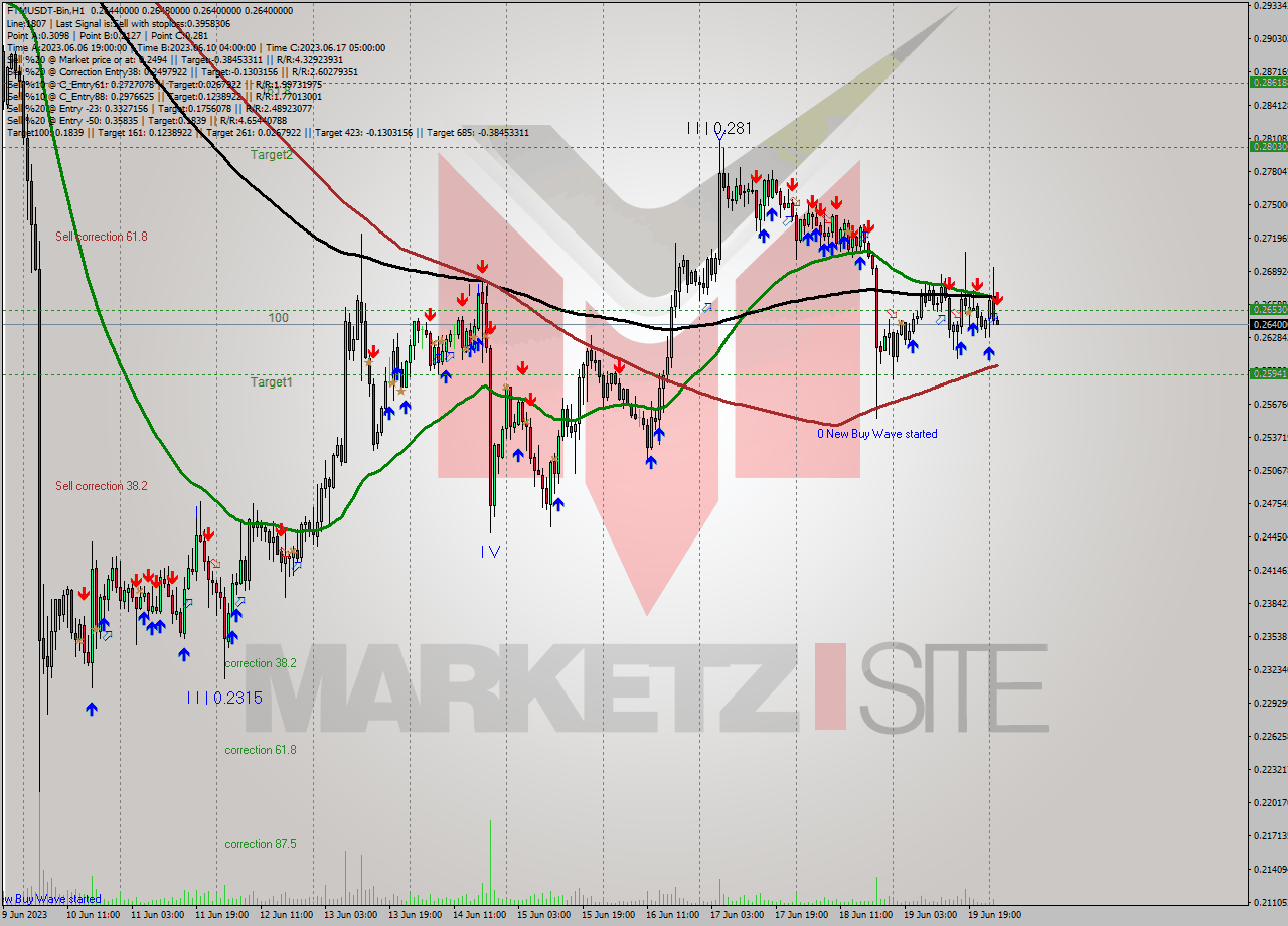 FTMUSDT-Bin H1 Signal
