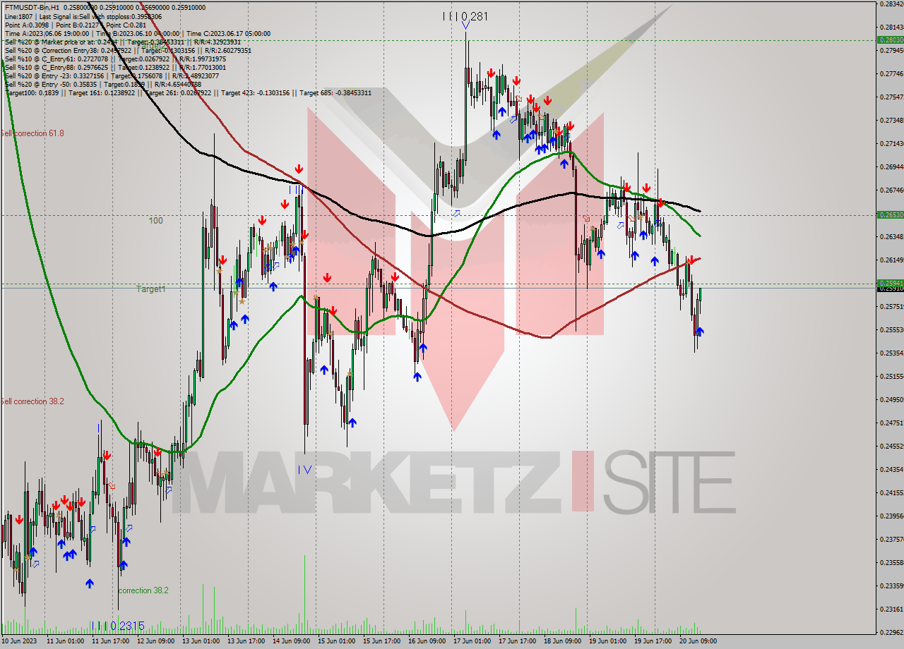 FTMUSDT-Bin H1 Signal