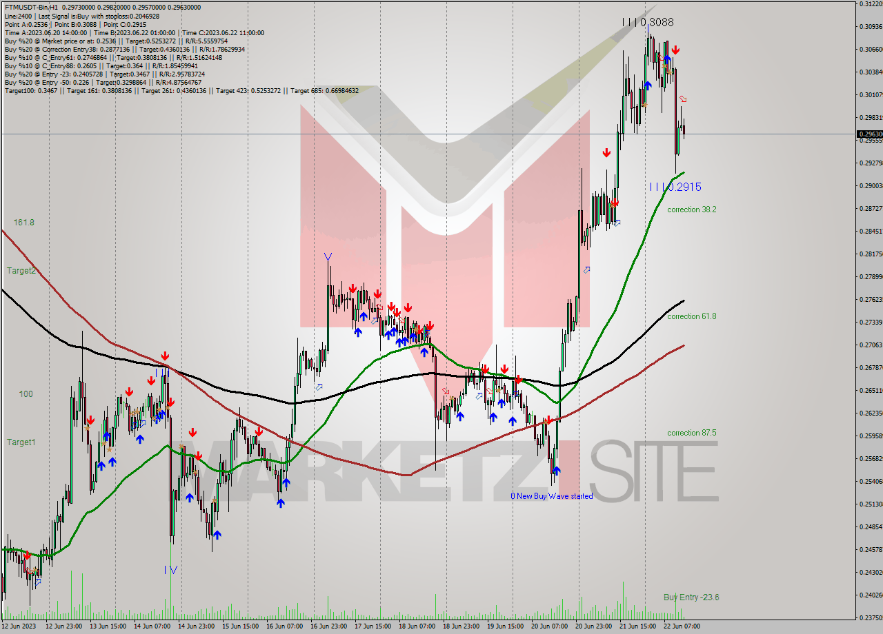 FTMUSDT-Bin H1 Signal