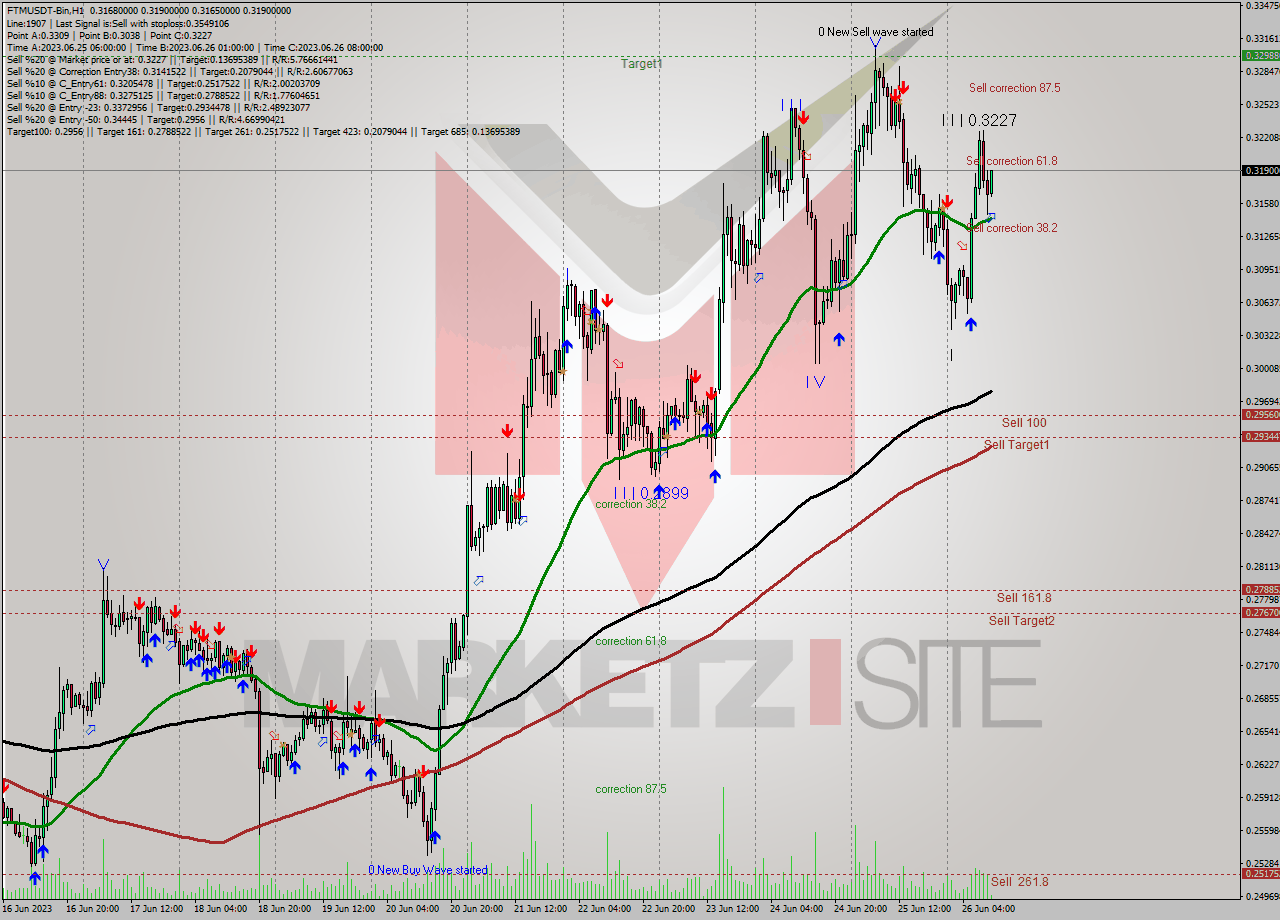 FTMUSDT-Bin H1 Signal