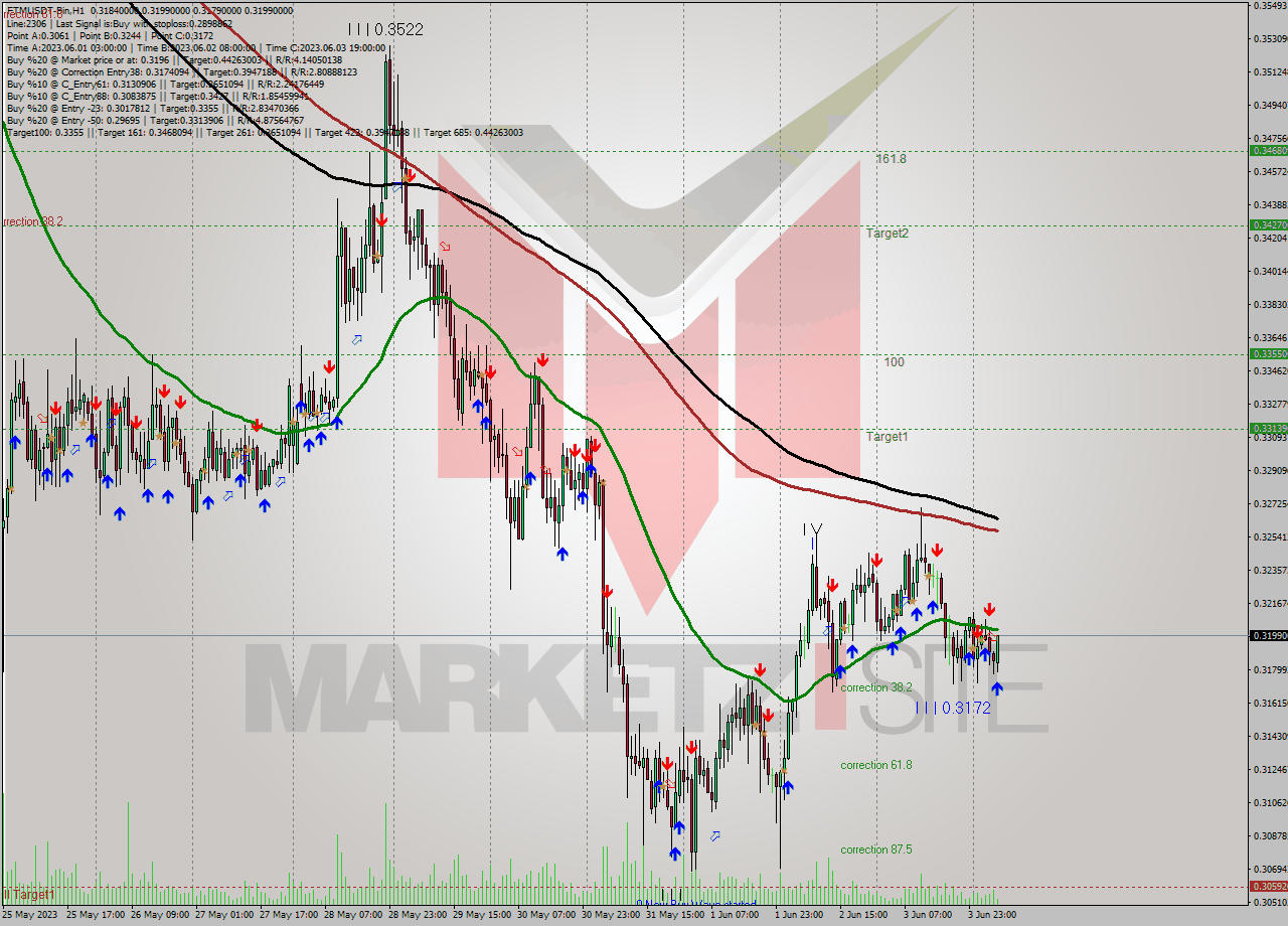 FTMUSDT-Bin H1 Analysis FTMUSDT-Bin H1 Signal