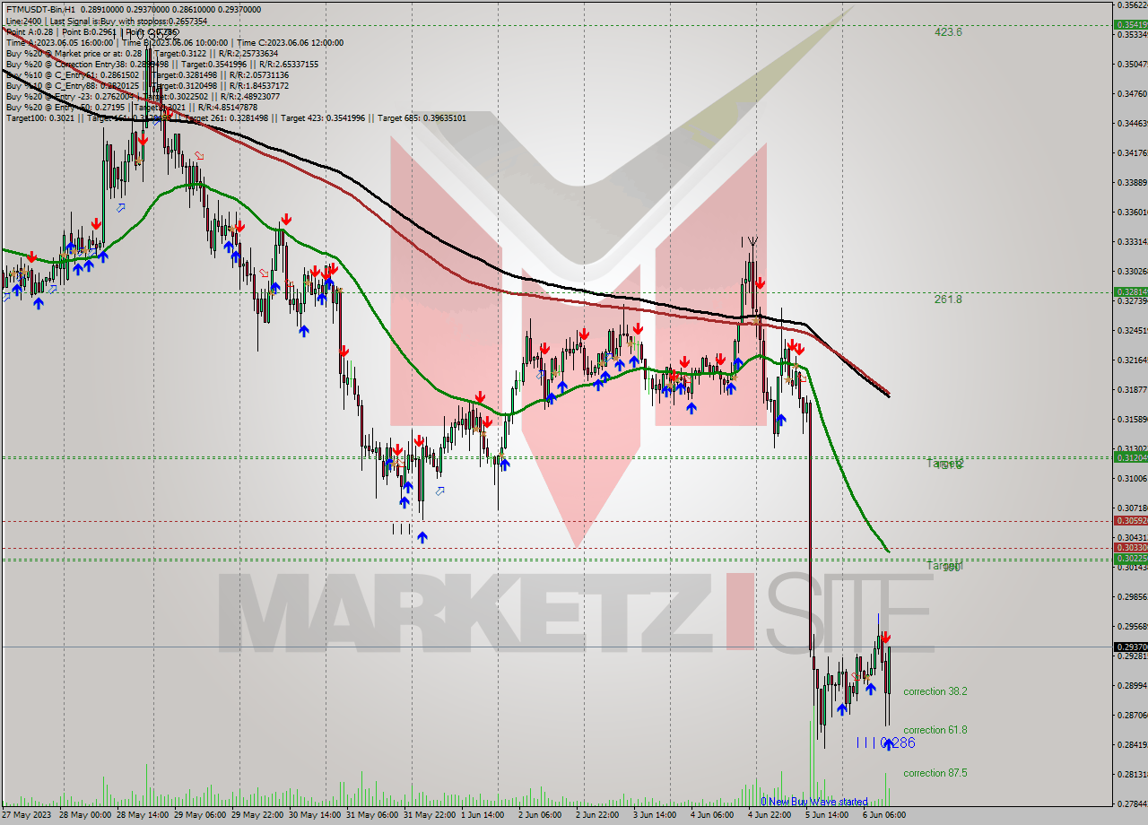 FTMUSDT-Bin H1 Signal