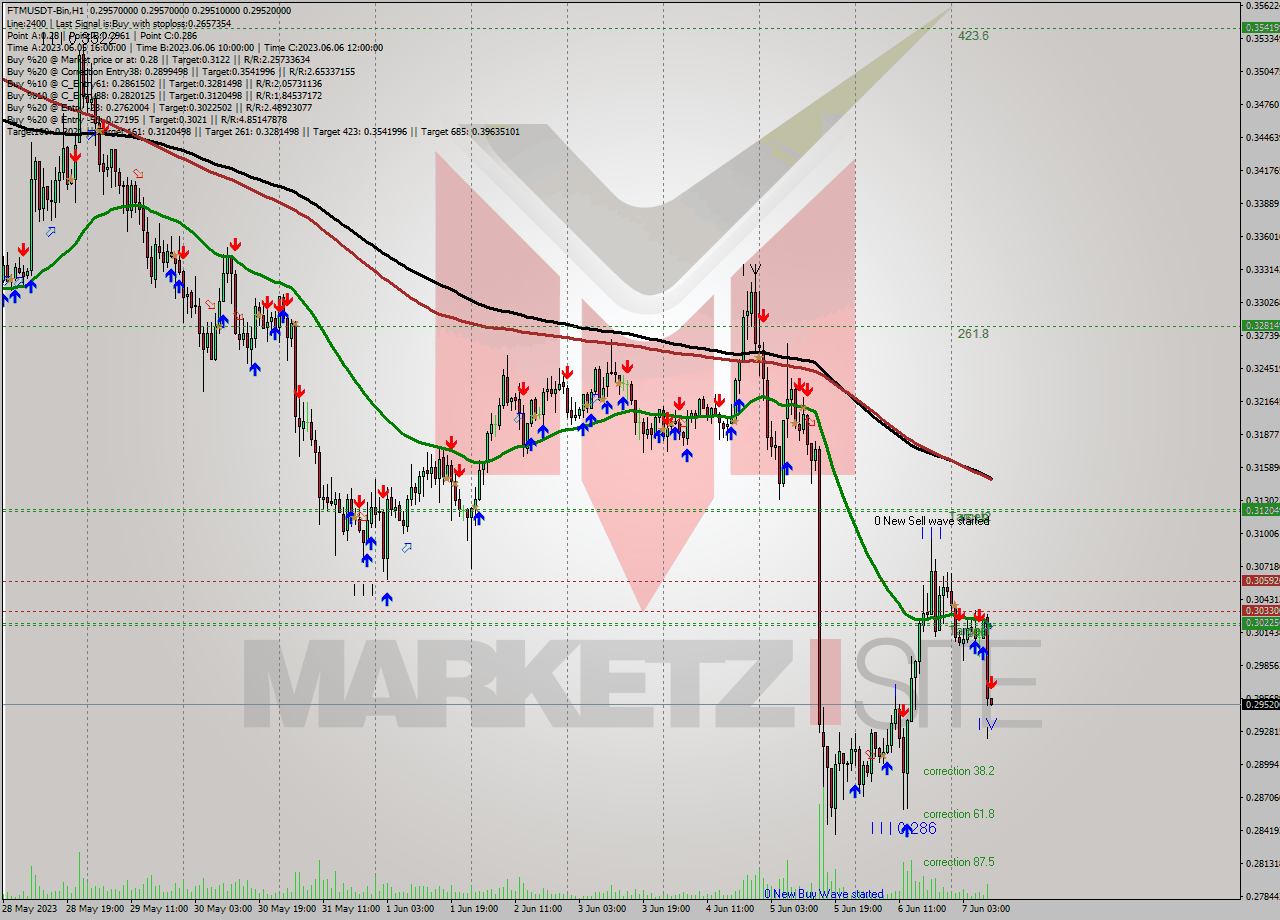 FTMUSDT-Bin H1 Signal