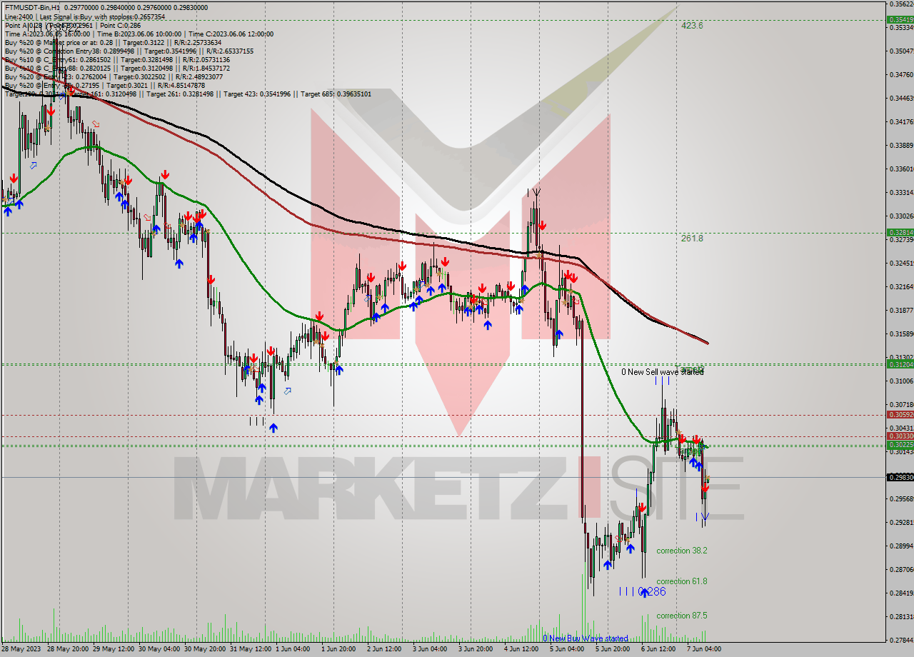 FTMUSDT-Bin H1 Signal