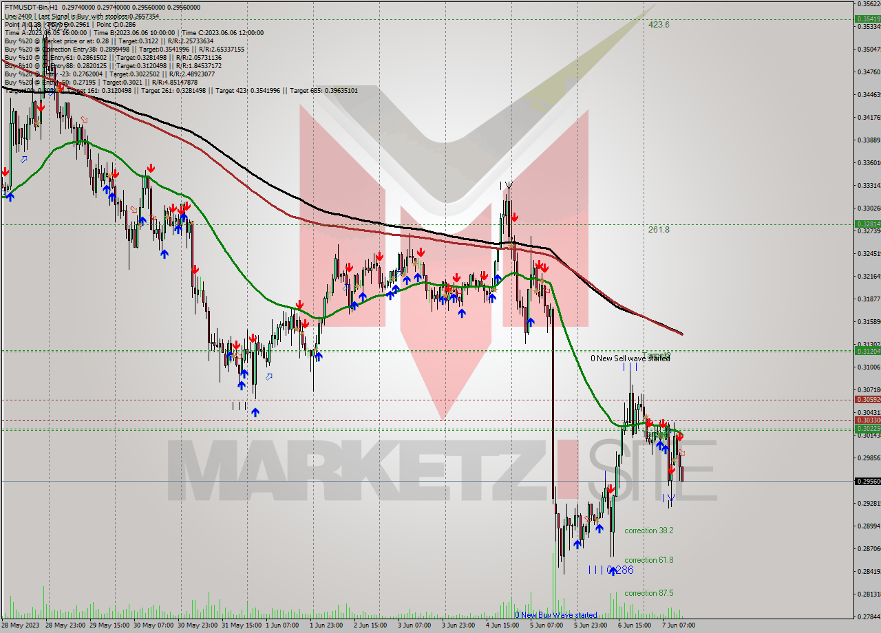 FTMUSDT-Bin H1 Signal