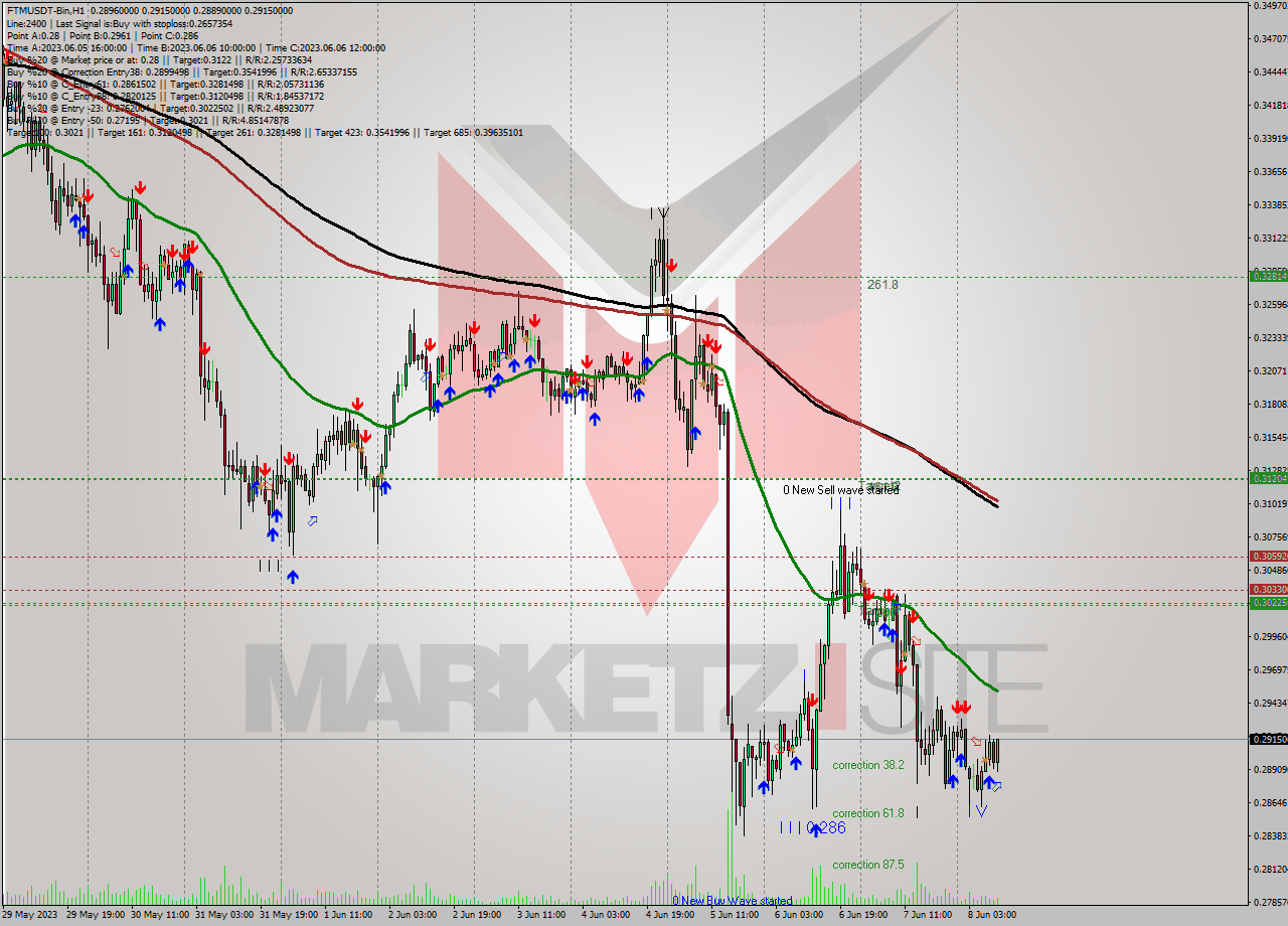 FTMUSDT-Bin H1 Signal