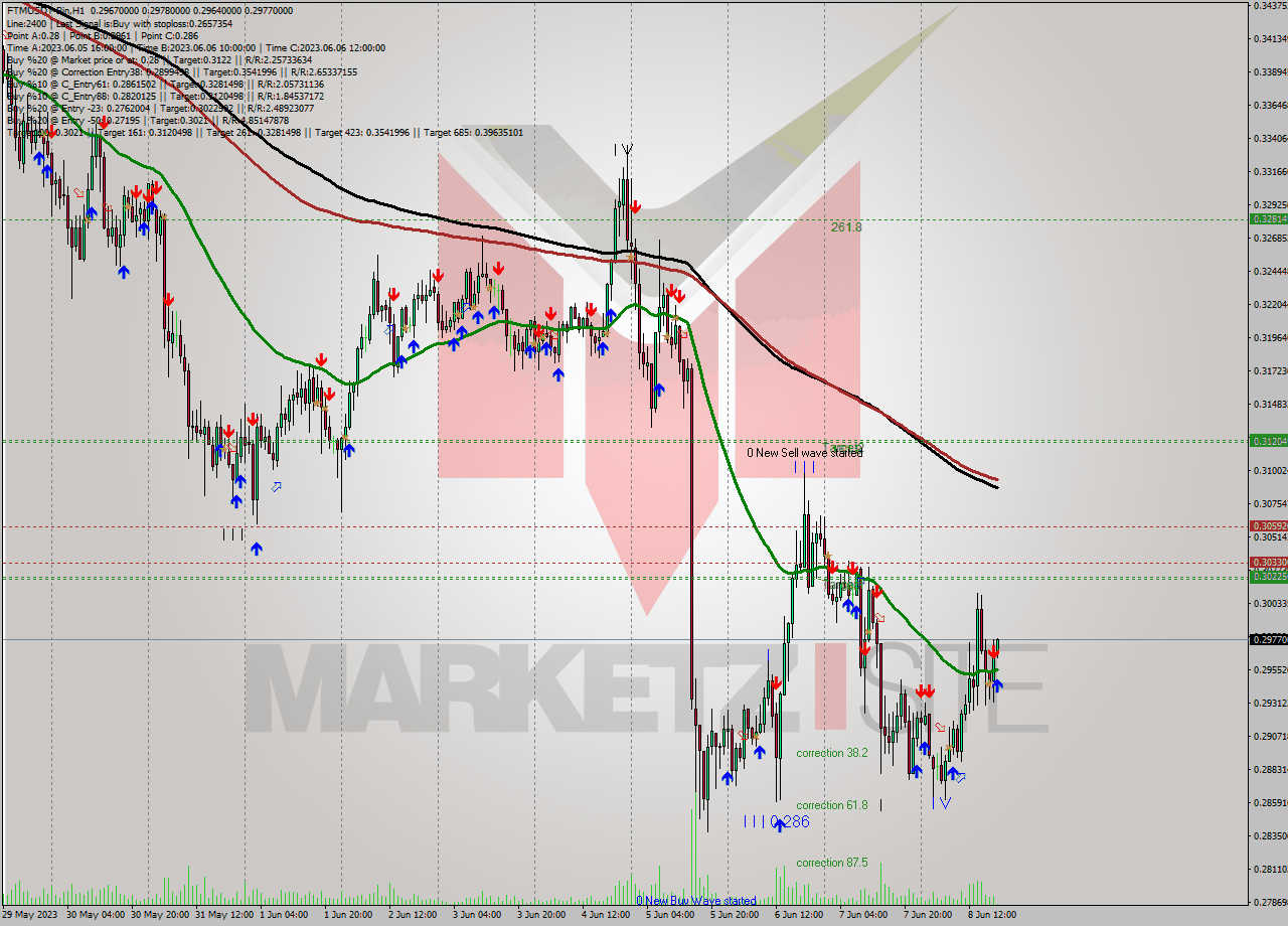 FTMUSDT-Bin H1 Signal