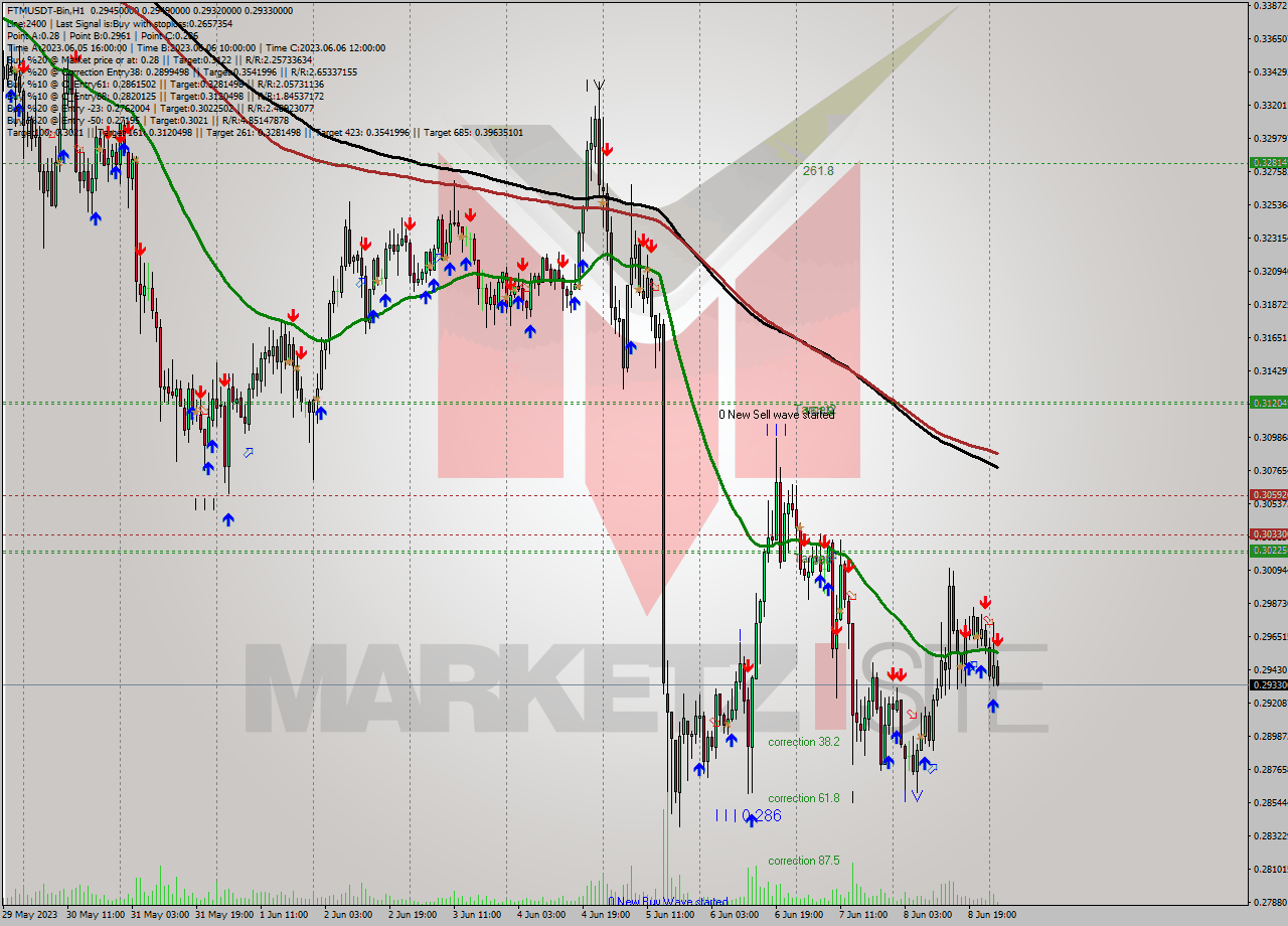 FTMUSDT-Bin H1 Signal