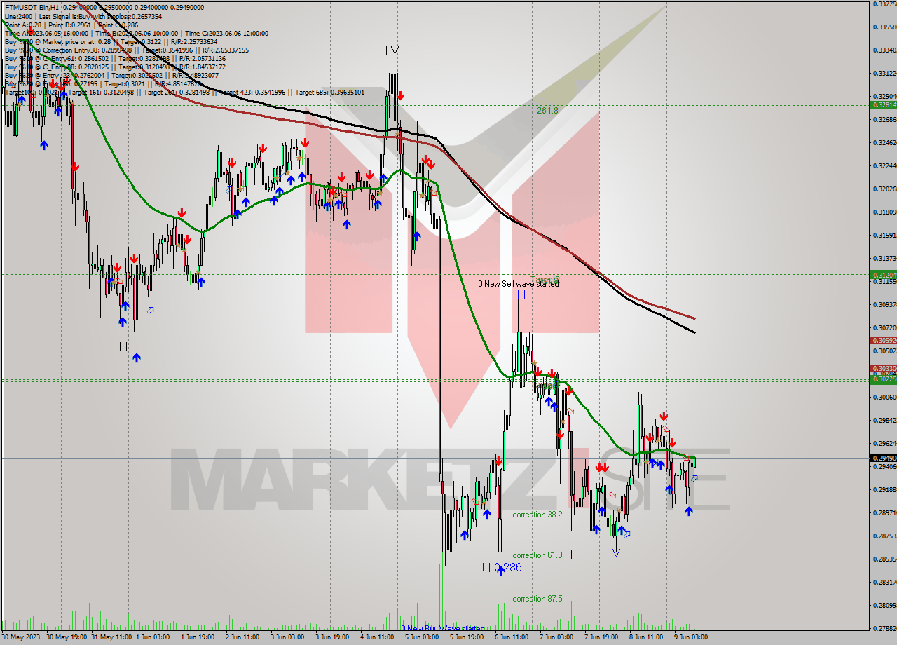 FTMUSDT-Bin H1 Signal
