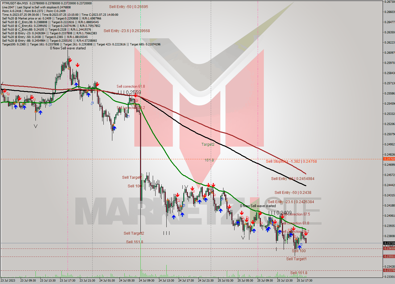 FTMUSDT-Bin M15 Signal