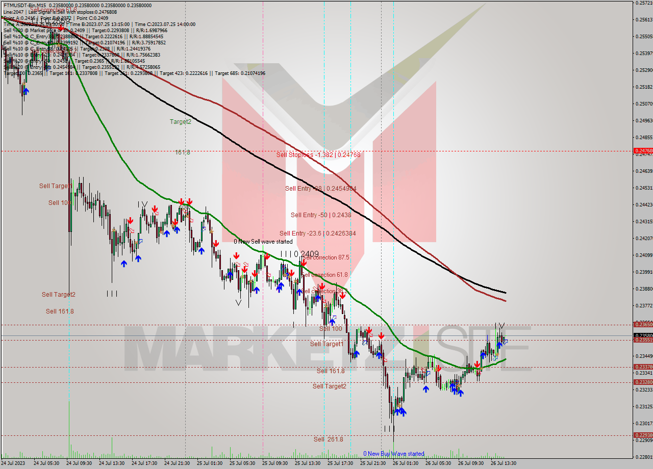 FTMUSDT-Bin M15 Signal