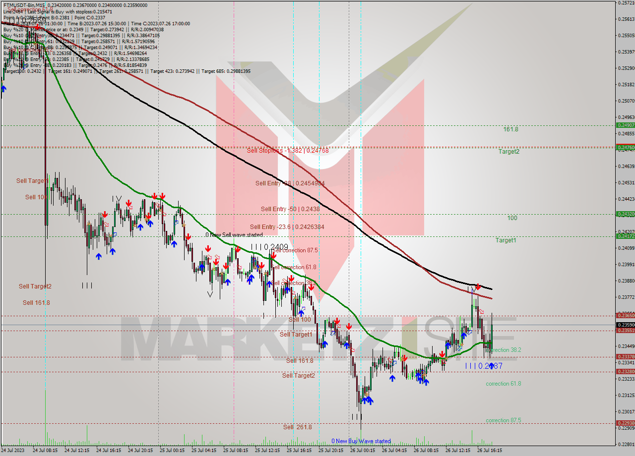 FTMUSDT-Bin M15 Signal