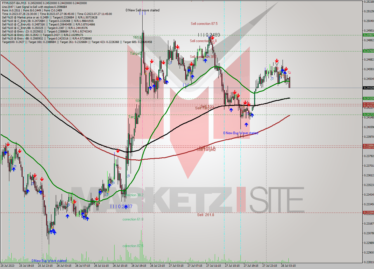 FTMUSDT-Bin M15 Signal