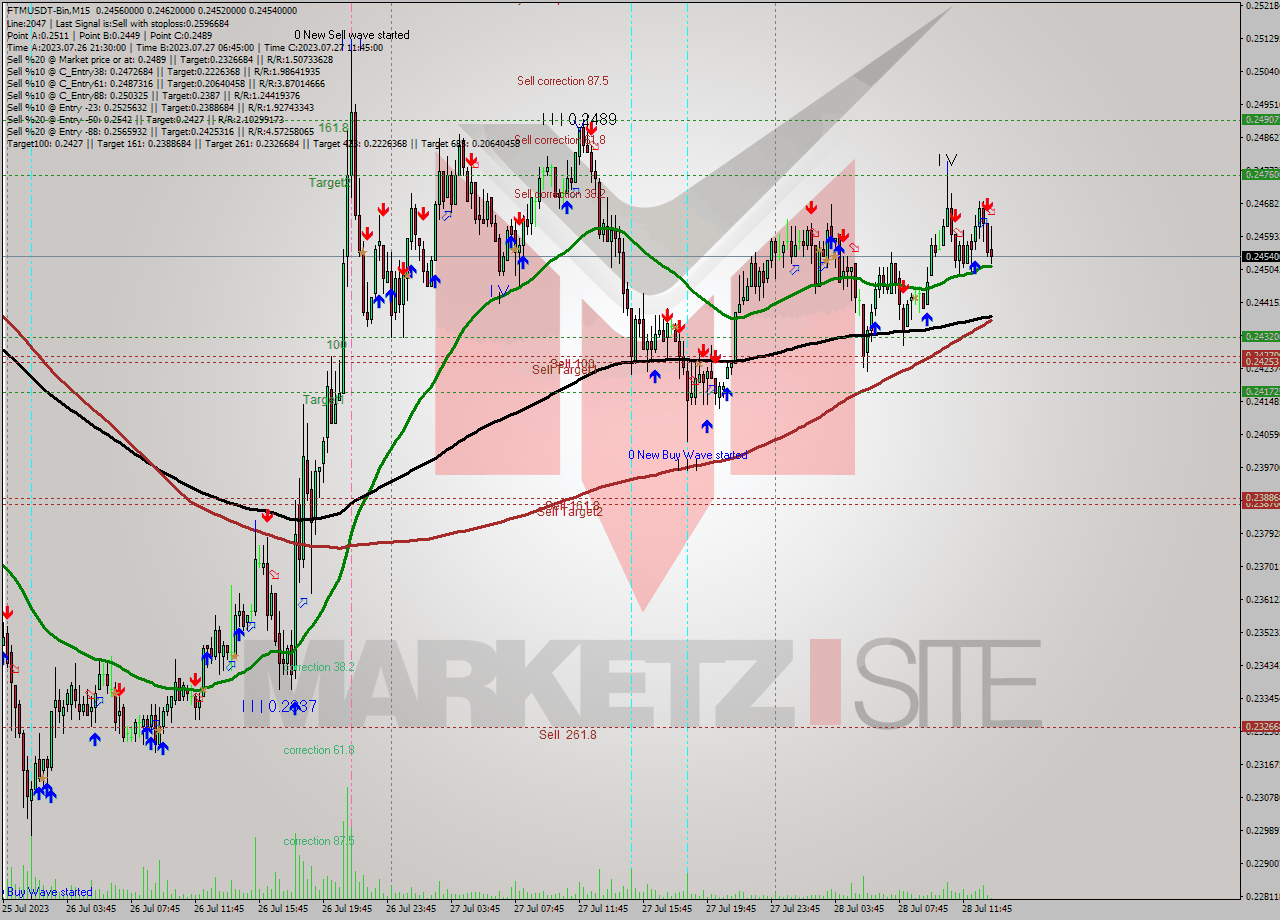 FTMUSDT-Bin M15 Signal