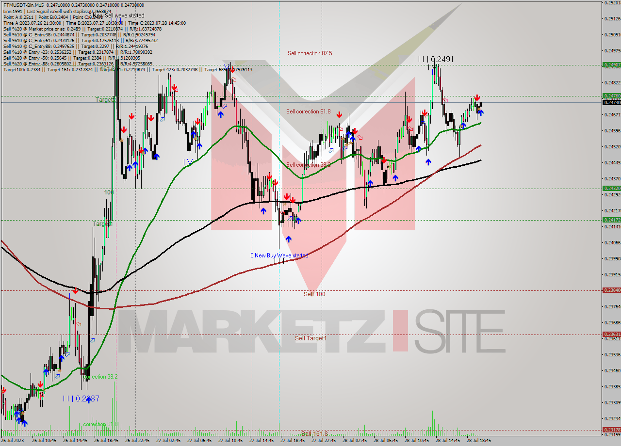 FTMUSDT-Bin M15 Signal