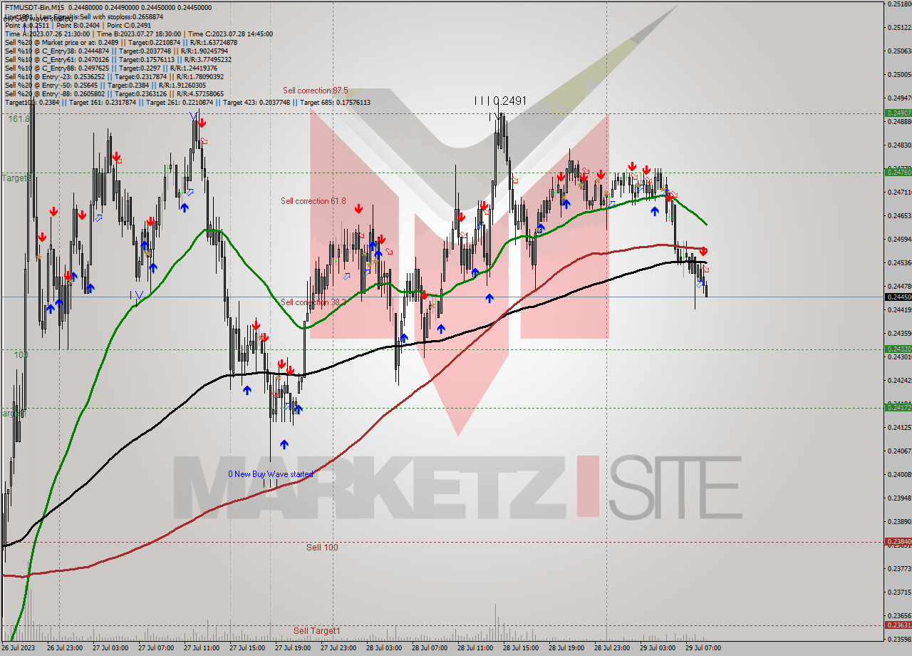 FTMUSDT-Bin M15 Signal