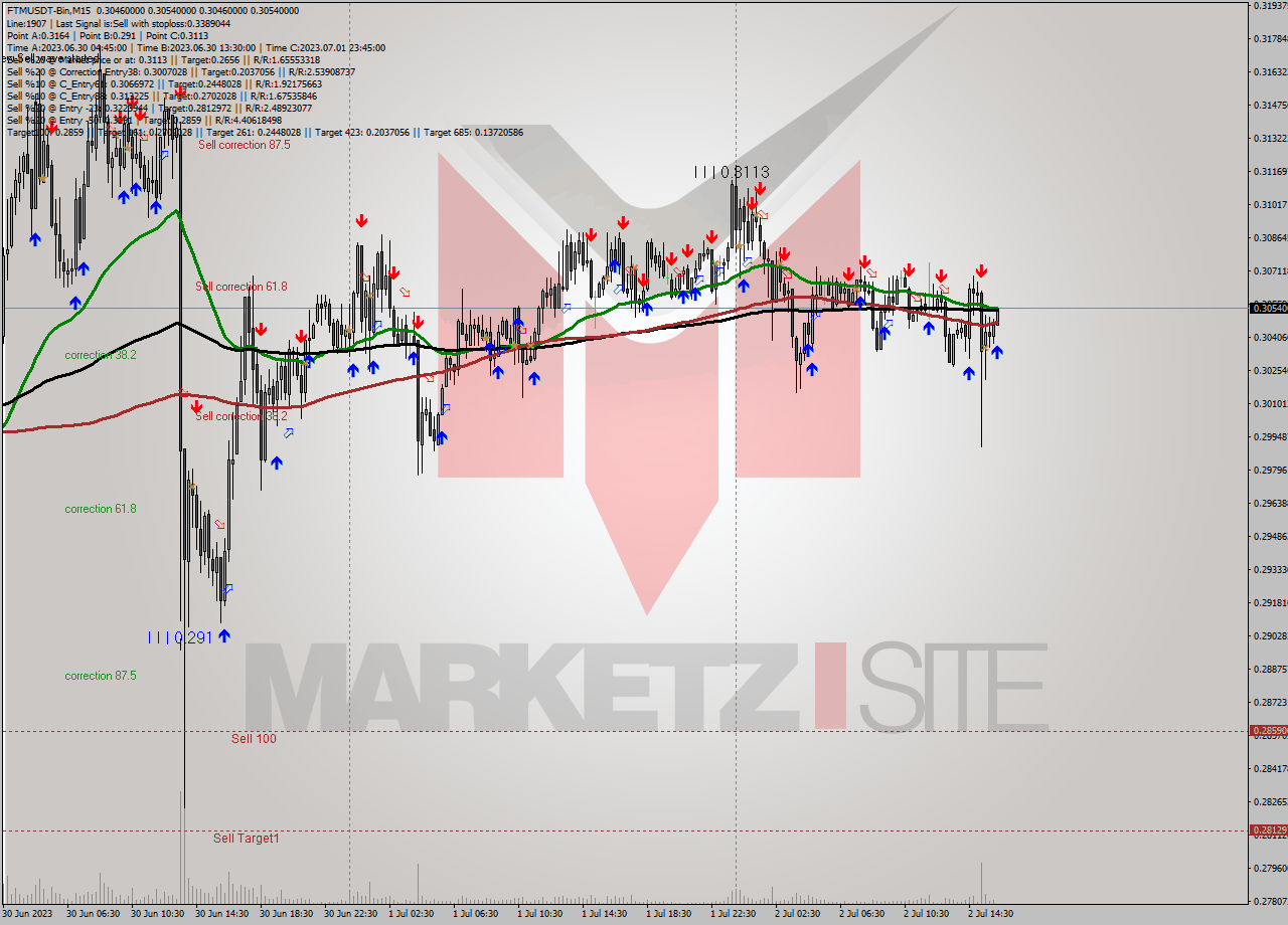FTMUSDT-Bin M15 Signal