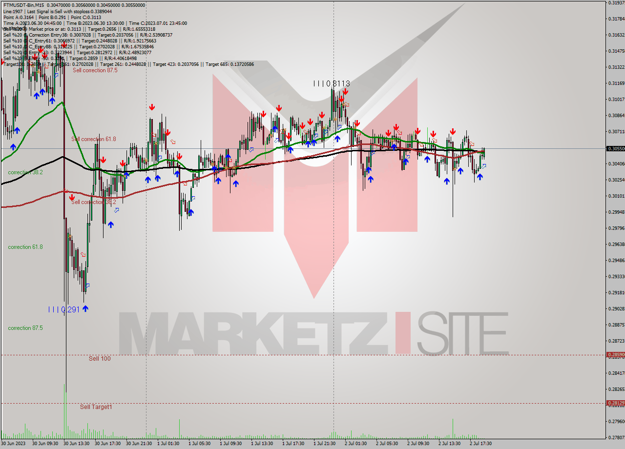 FTMUSDT-Bin M15 Signal