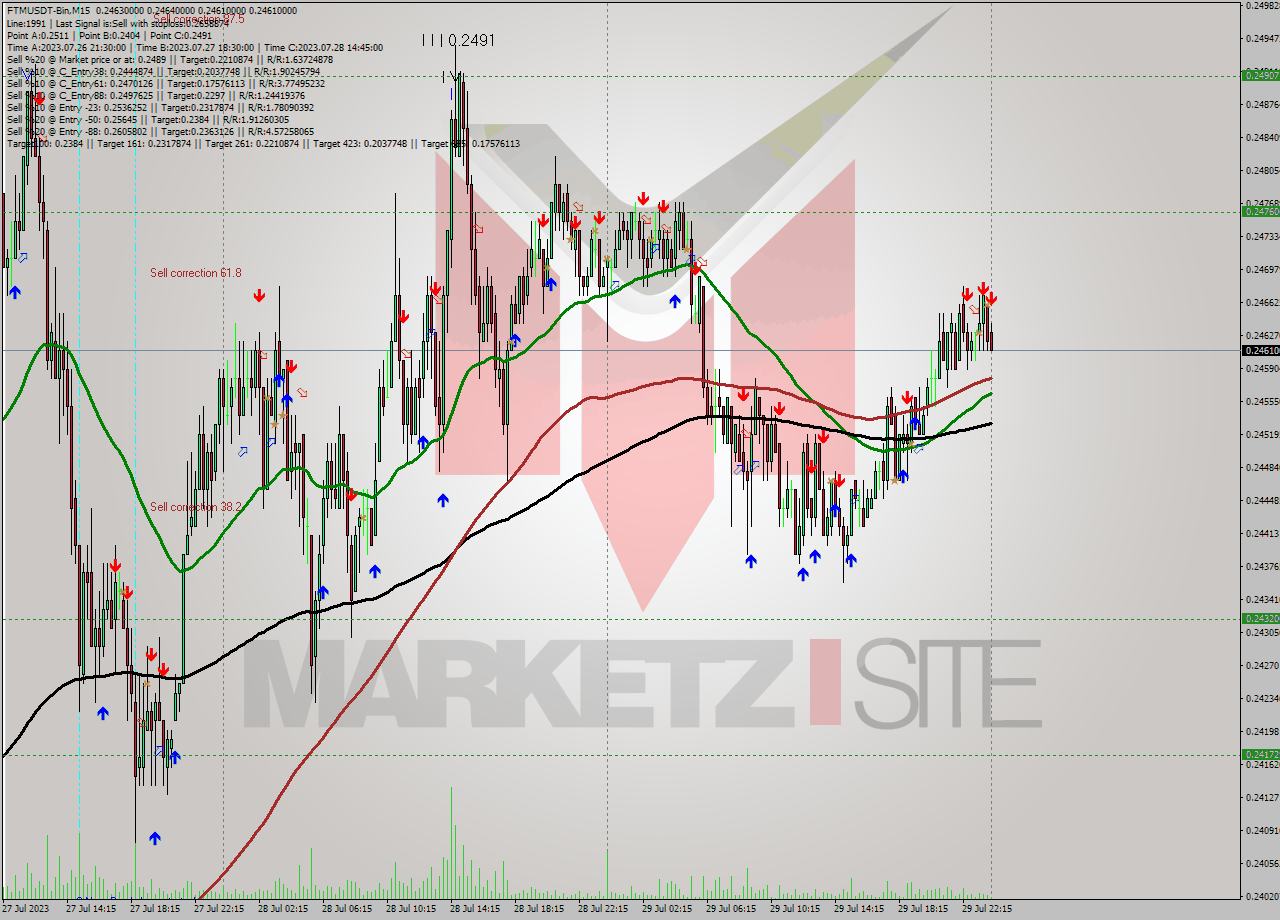 FTMUSDT-Bin M15 Signal