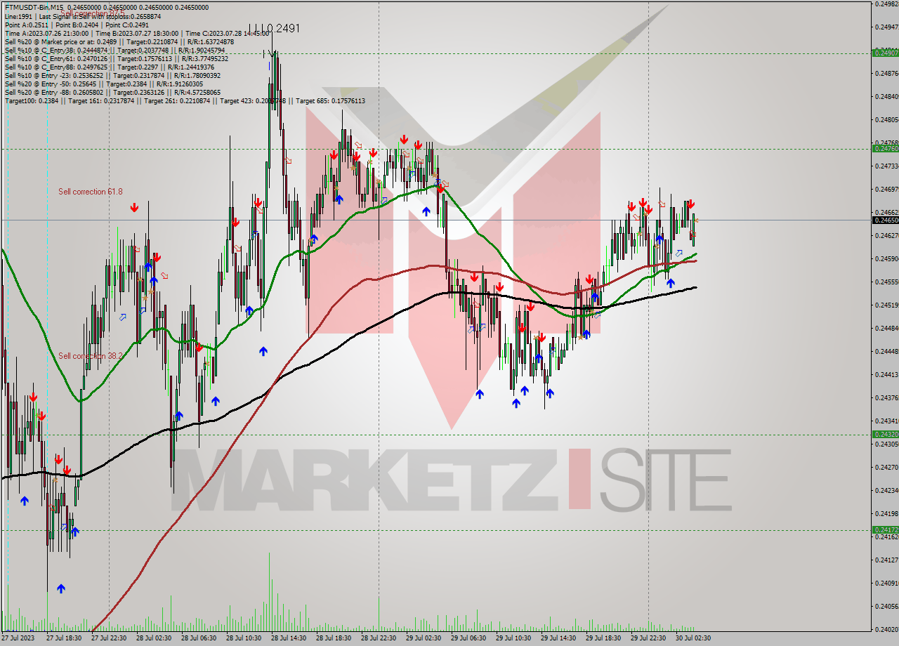 FTMUSDT-Bin M15 Analysis FTMUSDT-Bin M15 Signal