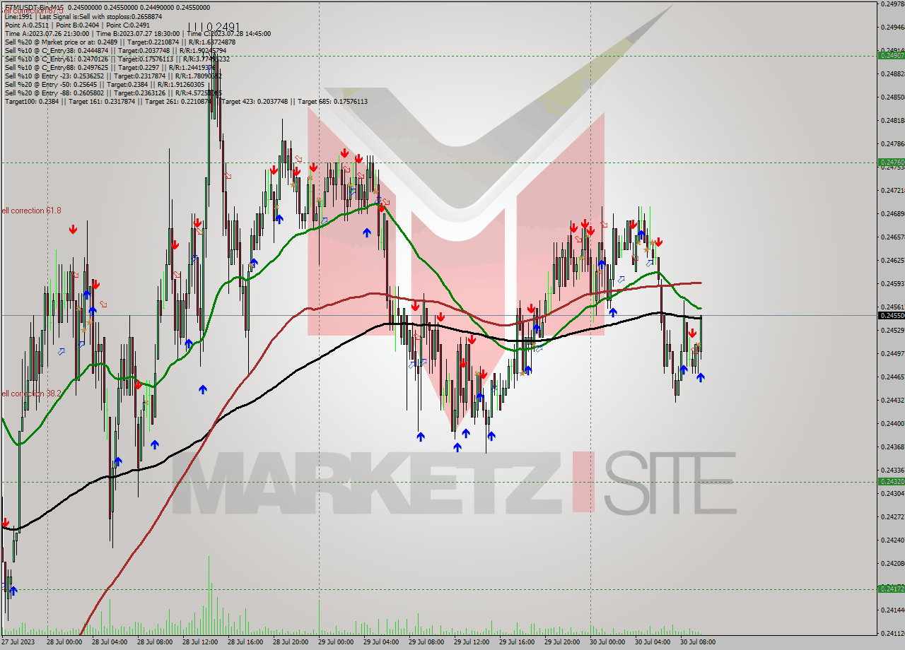 FTMUSDT-Bin M15 Signal