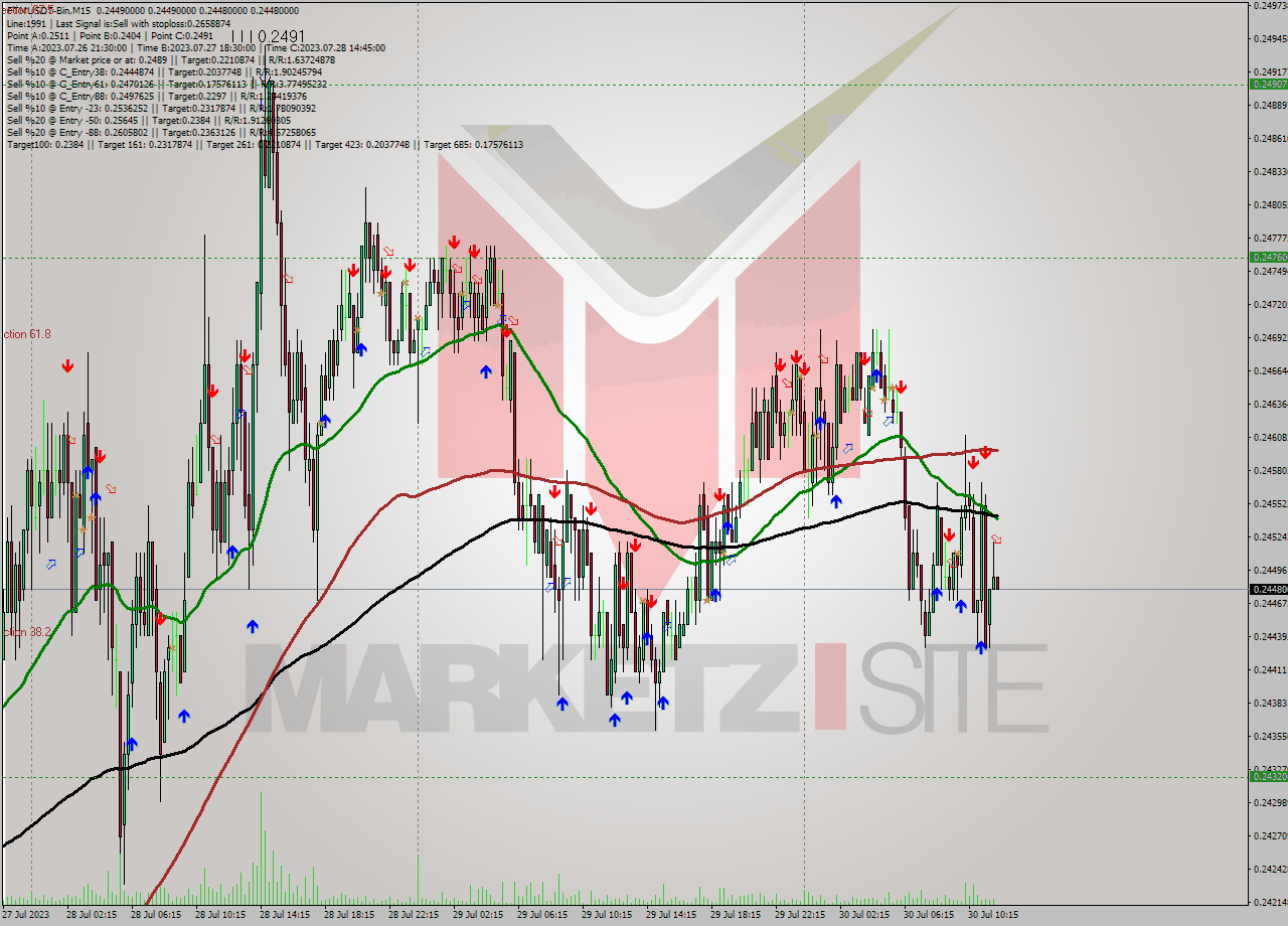 FTMUSDT-Bin M15 Signal