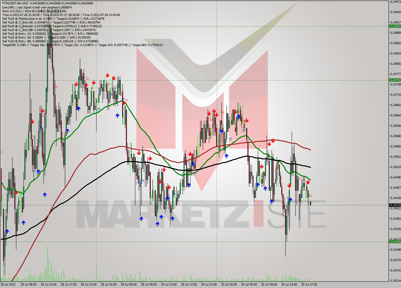 FTMUSDT-Bin M15 Signal