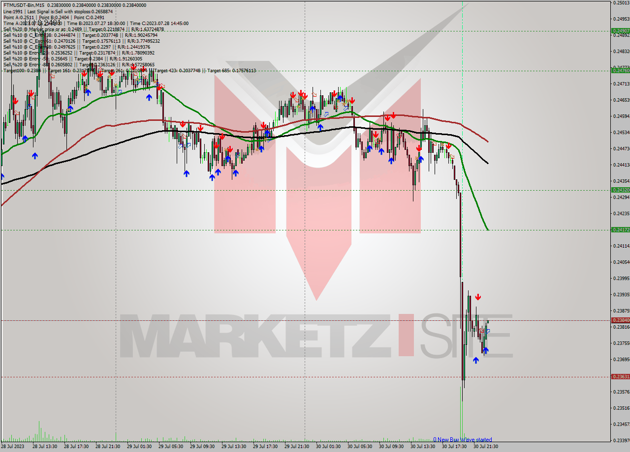 FTMUSDT-Bin M15 Signal