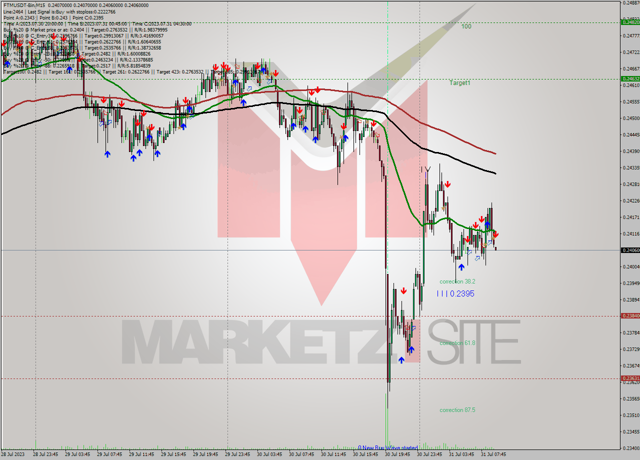 FTMUSDT-Bin M15 Signal