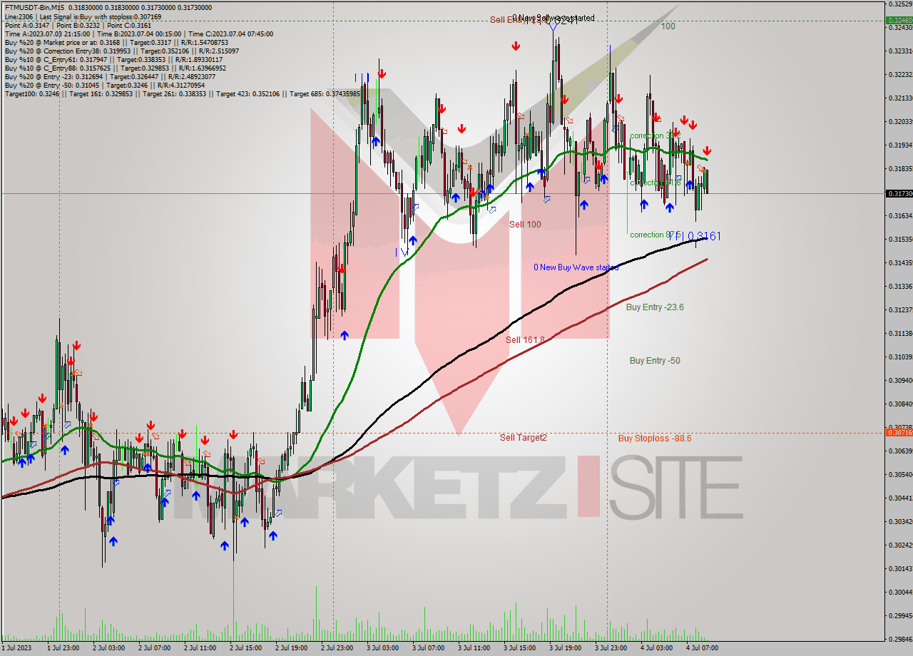 FTMUSDT-Bin M15 Analysis FTMUSDT-Bin M15 Signal