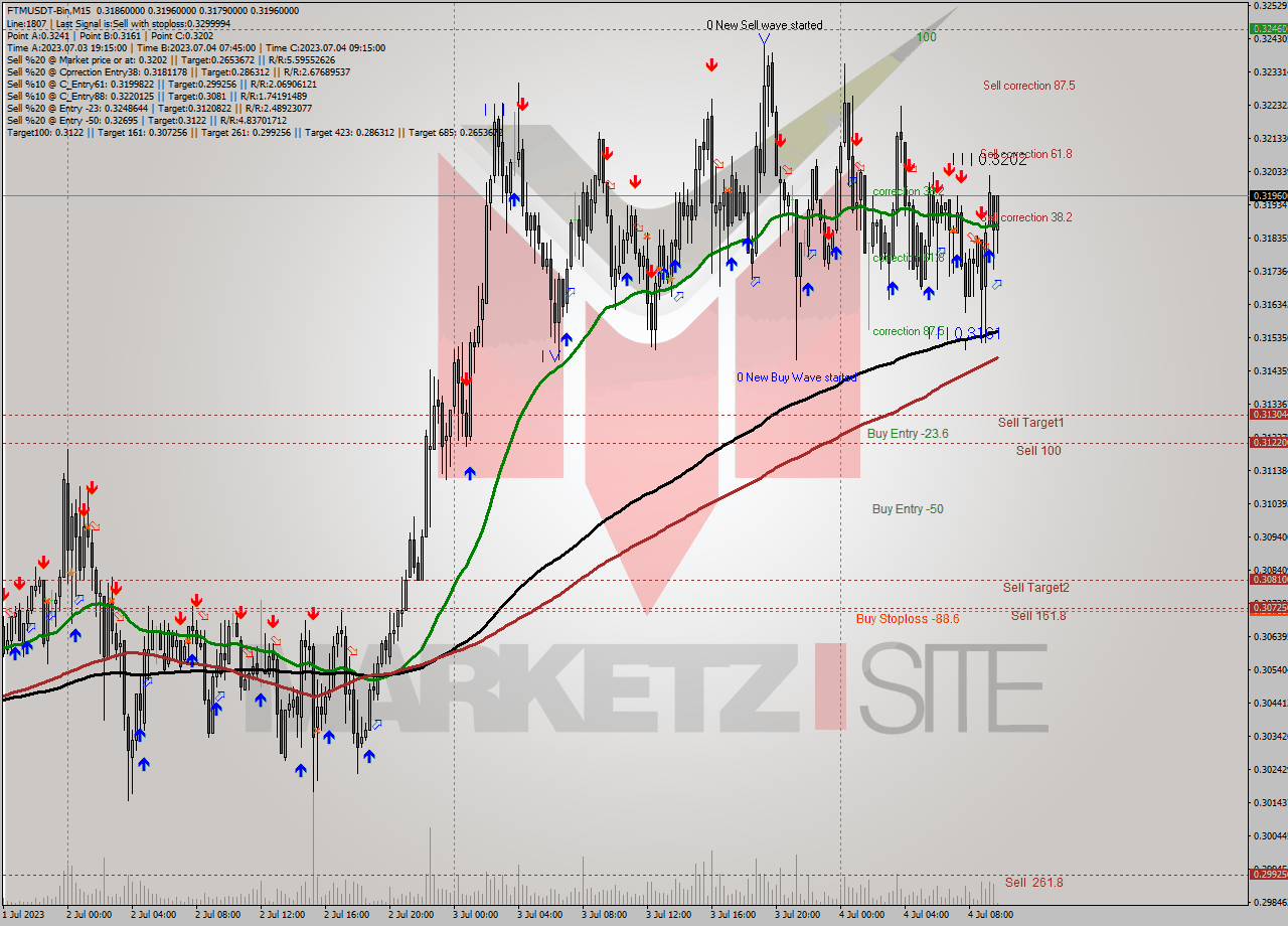 FTMUSDT-Bin M15 Analysis FTMUSDT-Bin M15 Signal